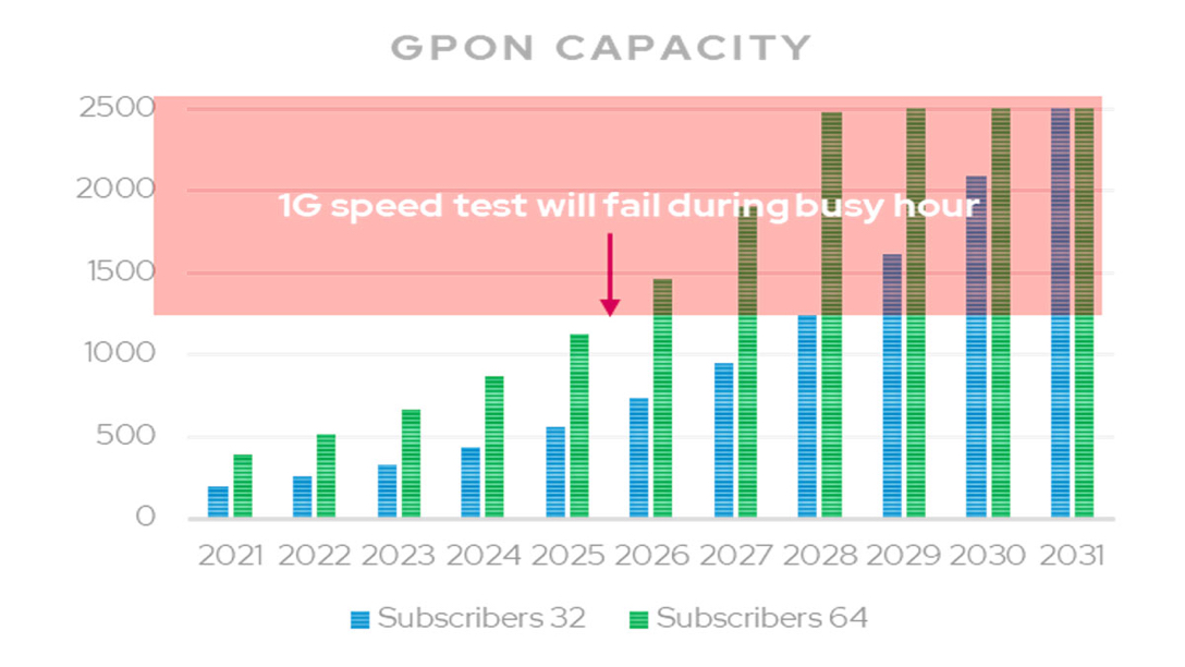 GPON capacity table