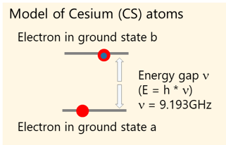 Model of Cesium (CS) atoms