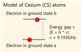 Model of Cesium (CS) atoms