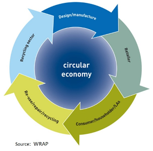 Circular economy diagram