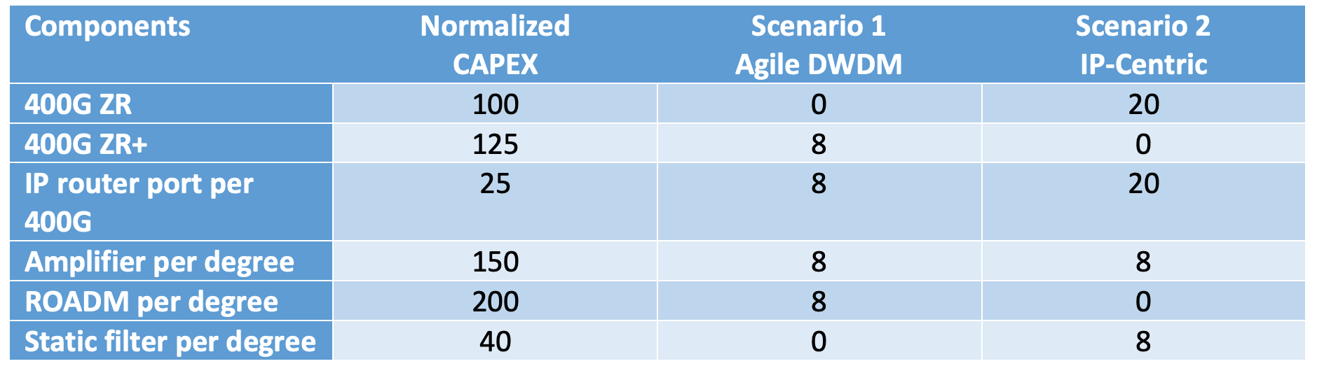 Table 1 - BOM of both scenarios