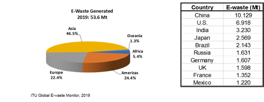 E-waste collected graph