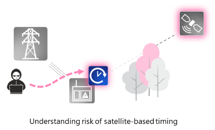 Understanding the risk of satellite based timimg image
