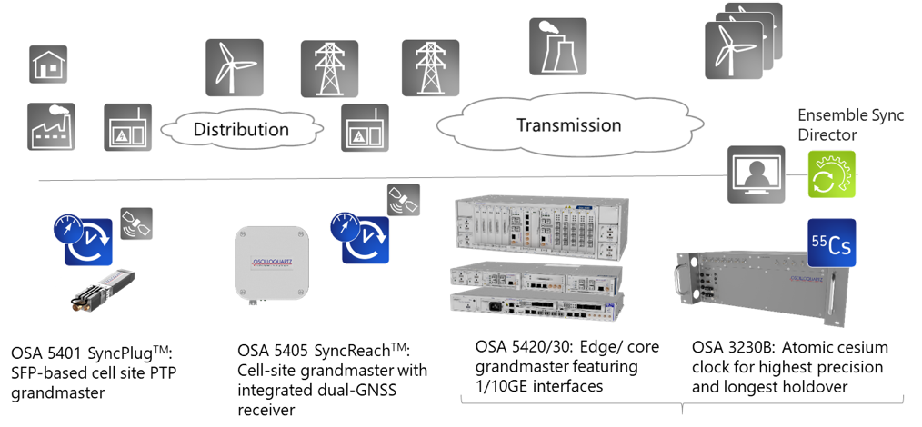 Oscilloquartz products usage