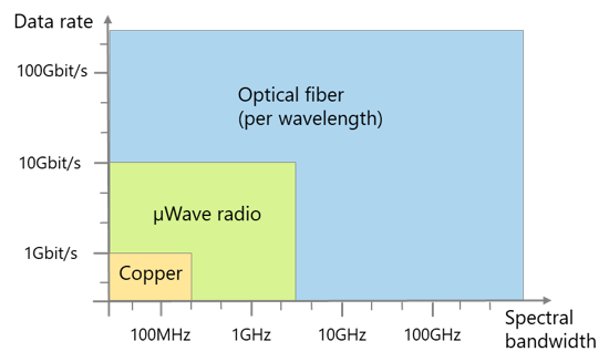 Bandwidth graph