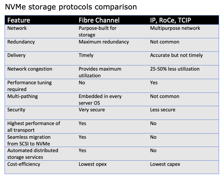NVMe storage protocols comparison table
