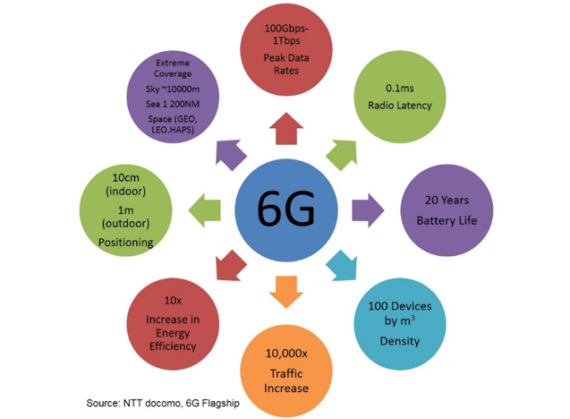 Key performance indicator highlights for 6G diagram