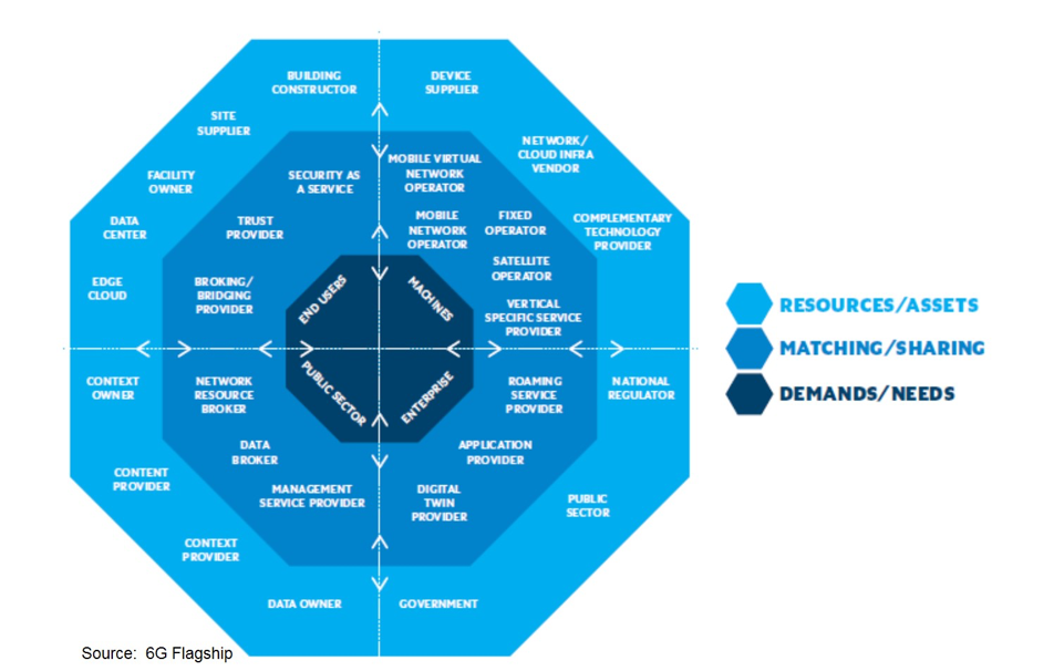 6G business model diagram