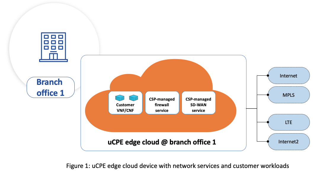 uCPE edge cloud device with network services and customer workloads