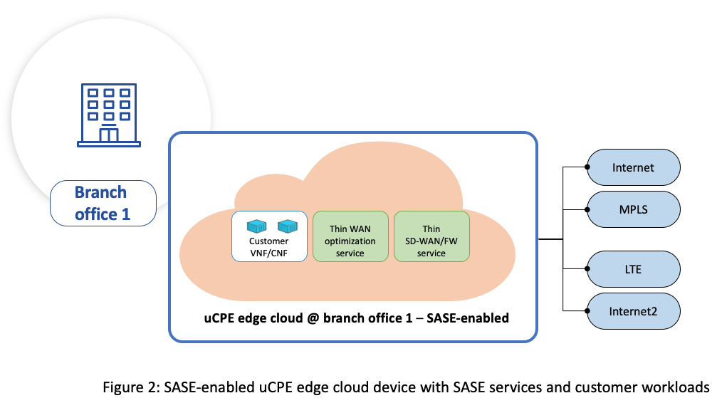 SASE-enabled uCPE edge cloud device with SASE services and customer workloads