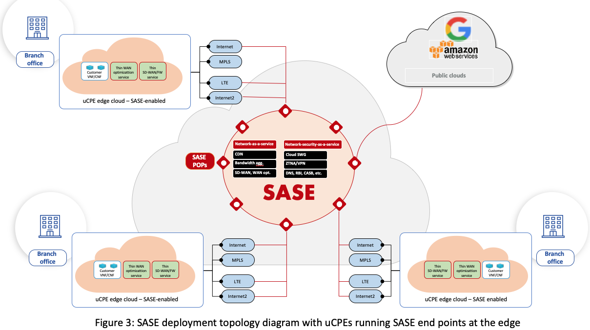 SASE deployment topology diagram with uCPEs running SASE end points at the edge
