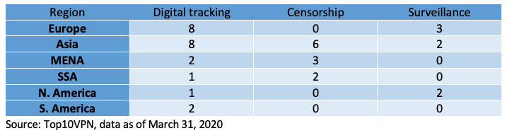 The chart shows the number of countries across the regions implementing these measures.