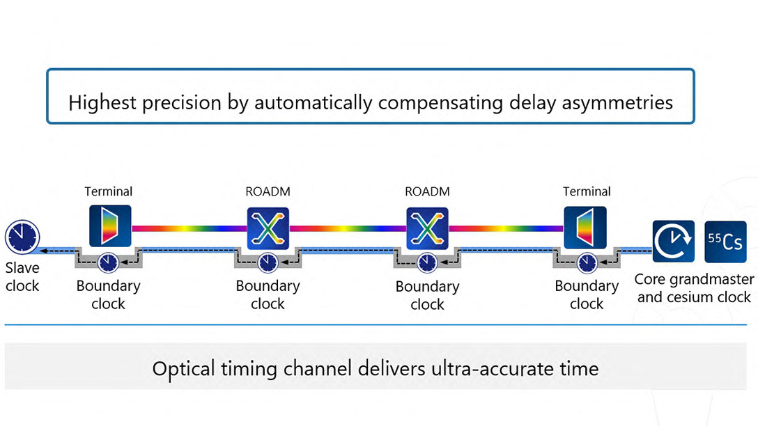 Optical timing channel delivers ultra-accurate time