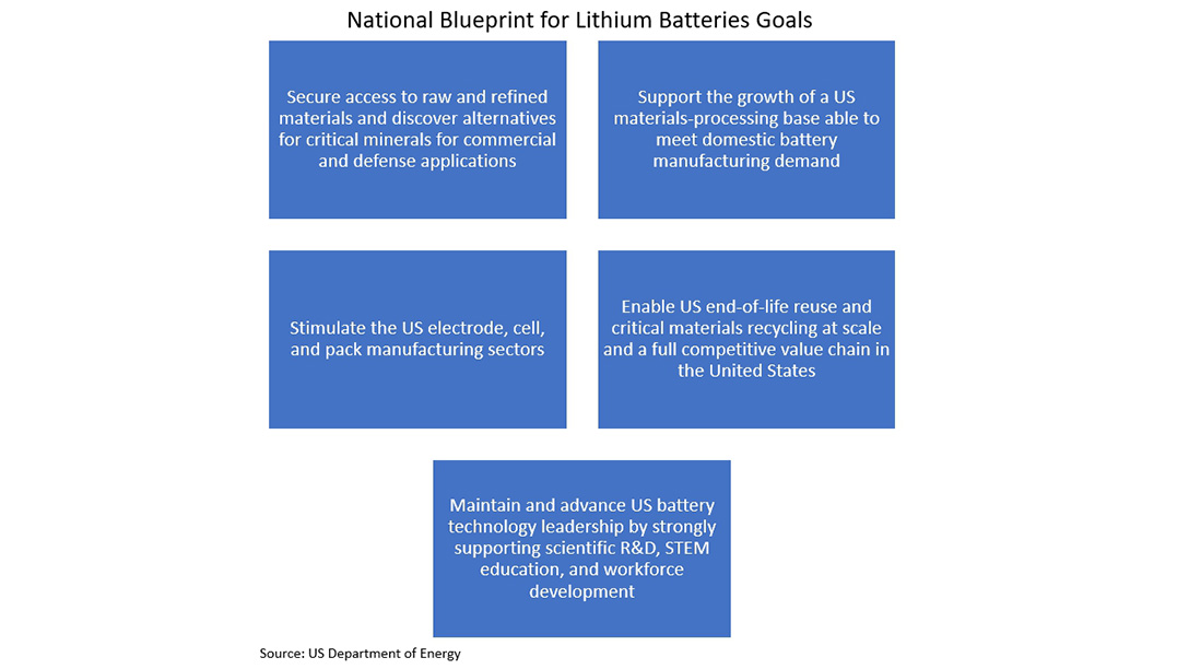 National blueprint for lithium batteries goals