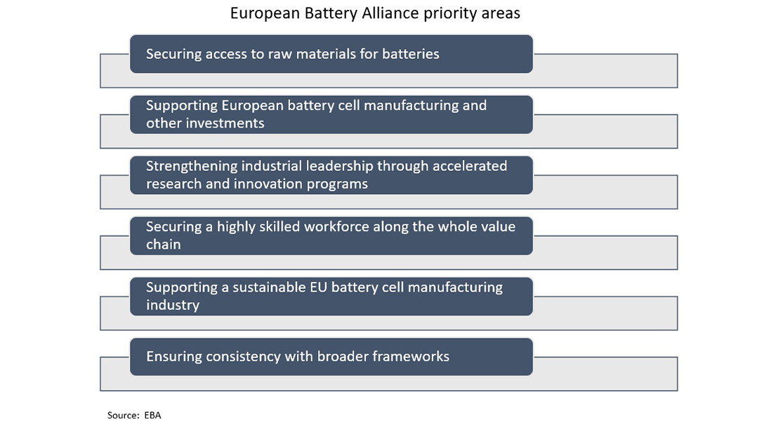European Battery Alliance priority areas