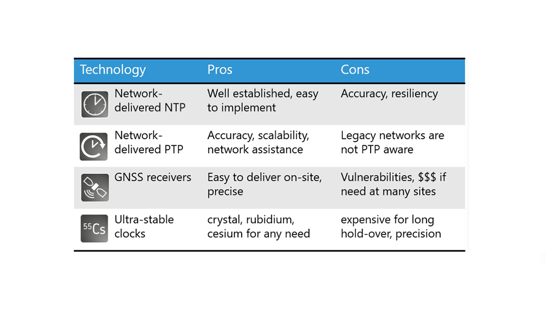 The diagram compares essential timing technologies
