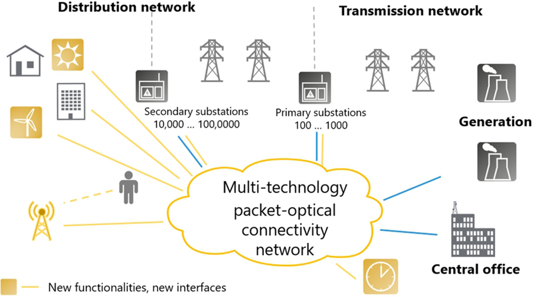 Multi technology packet-optical connectivity network diagram