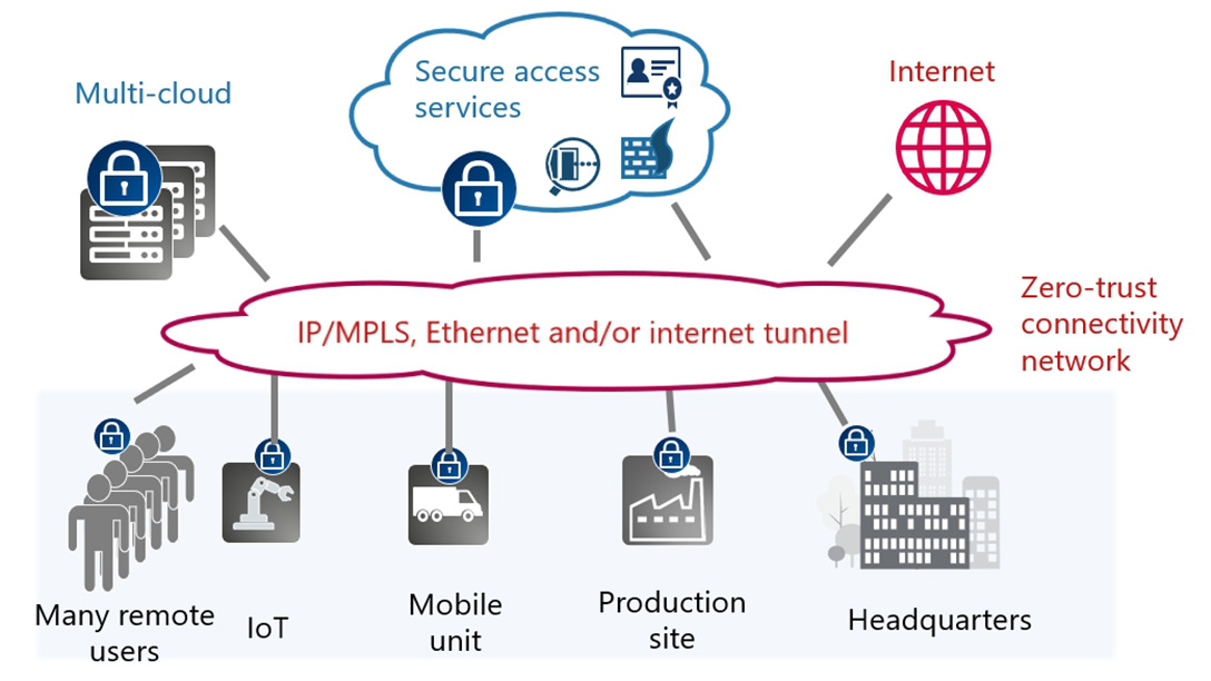 Zero-trust and network security: friend or foe?