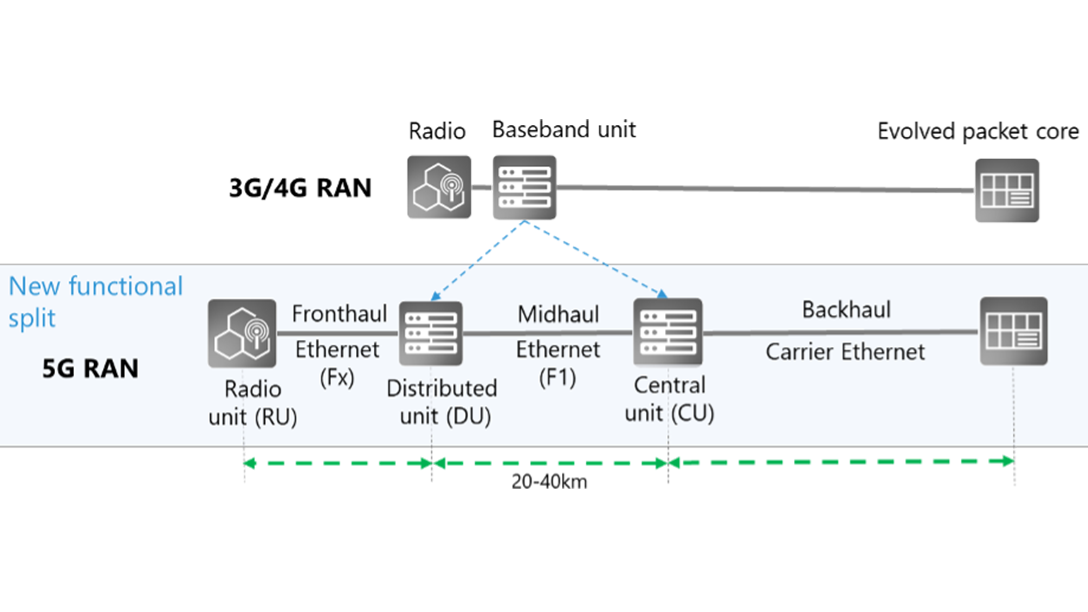 Critical communication requires time-sensitive networking