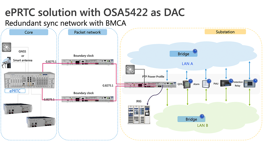 ePRTC solution with OSA5422 as DAC