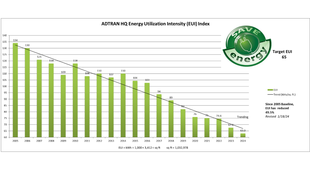 Adtran energy table