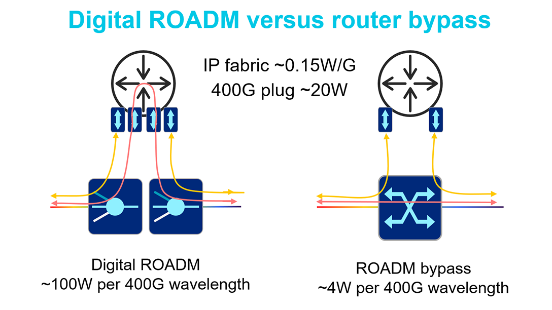 Optimizing IP over DWDM: Four key strategies