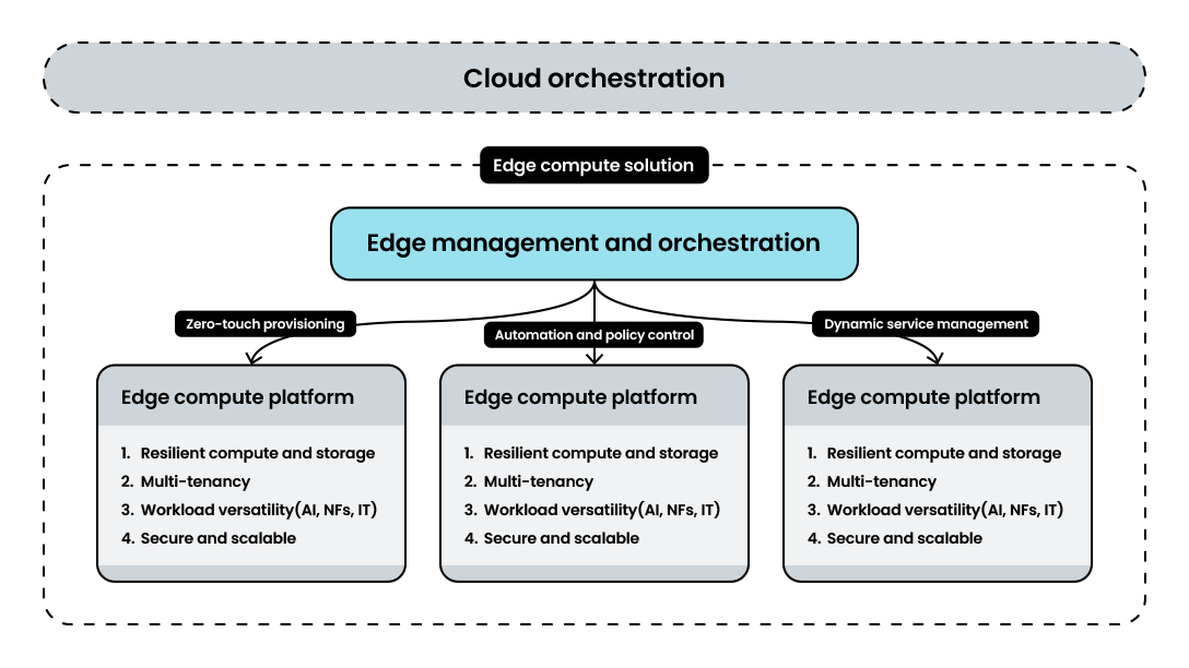 Cloud orchestration diagram