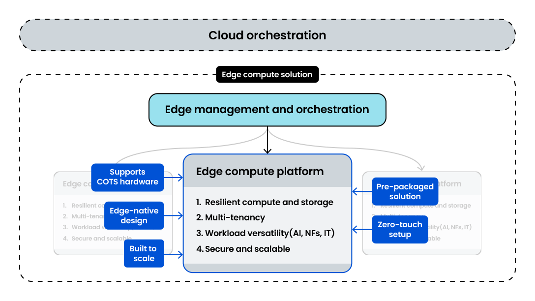 Cloud orchestration diagram