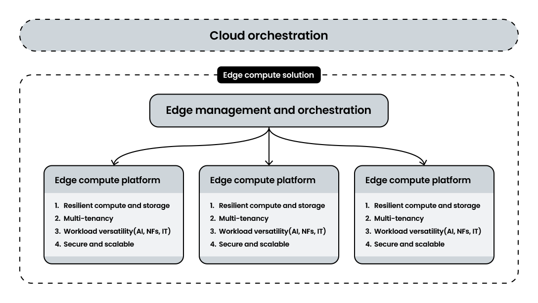Cloud orchestration diagram