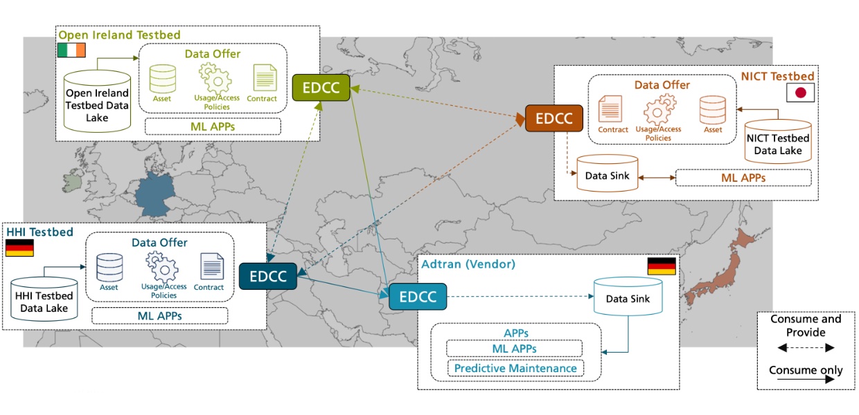 Federated multi‑domain testbed architecture used in the OTDS collaboration